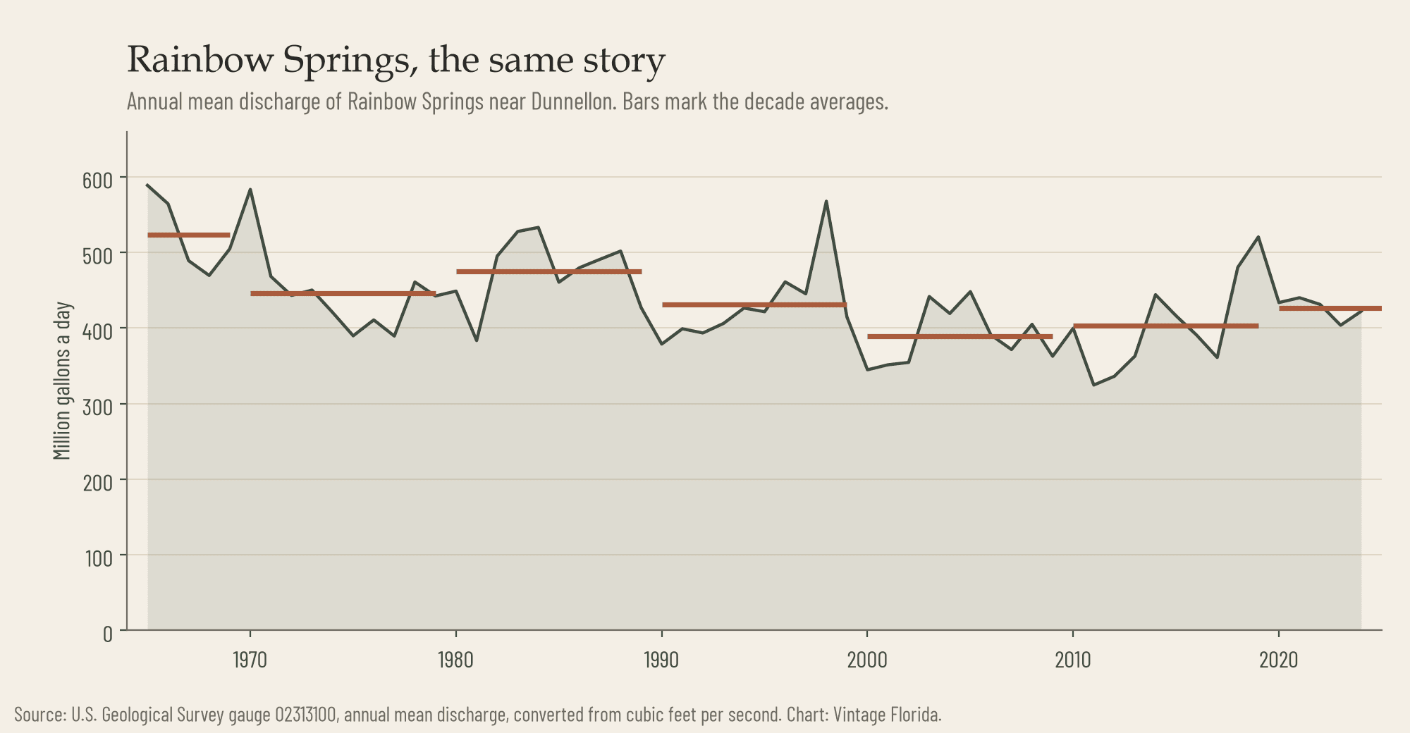 Line chart of Rainbow Springs annual mean discharge from 1965 to 2024, with decade averages falling from the 1960s to the 2000s and partly recovering.