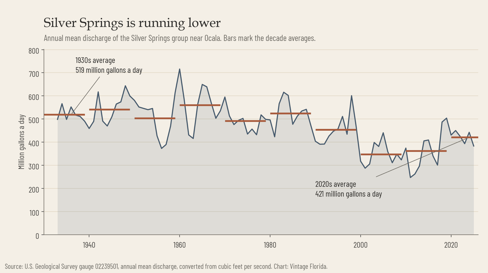 Line chart of Silver Springs annual mean discharge from 1933 to 2025, with decade averages falling from about 520 million gallons a day in the 1930s to about 350 in the 2000s and recovering to about 420 in the 2020s.