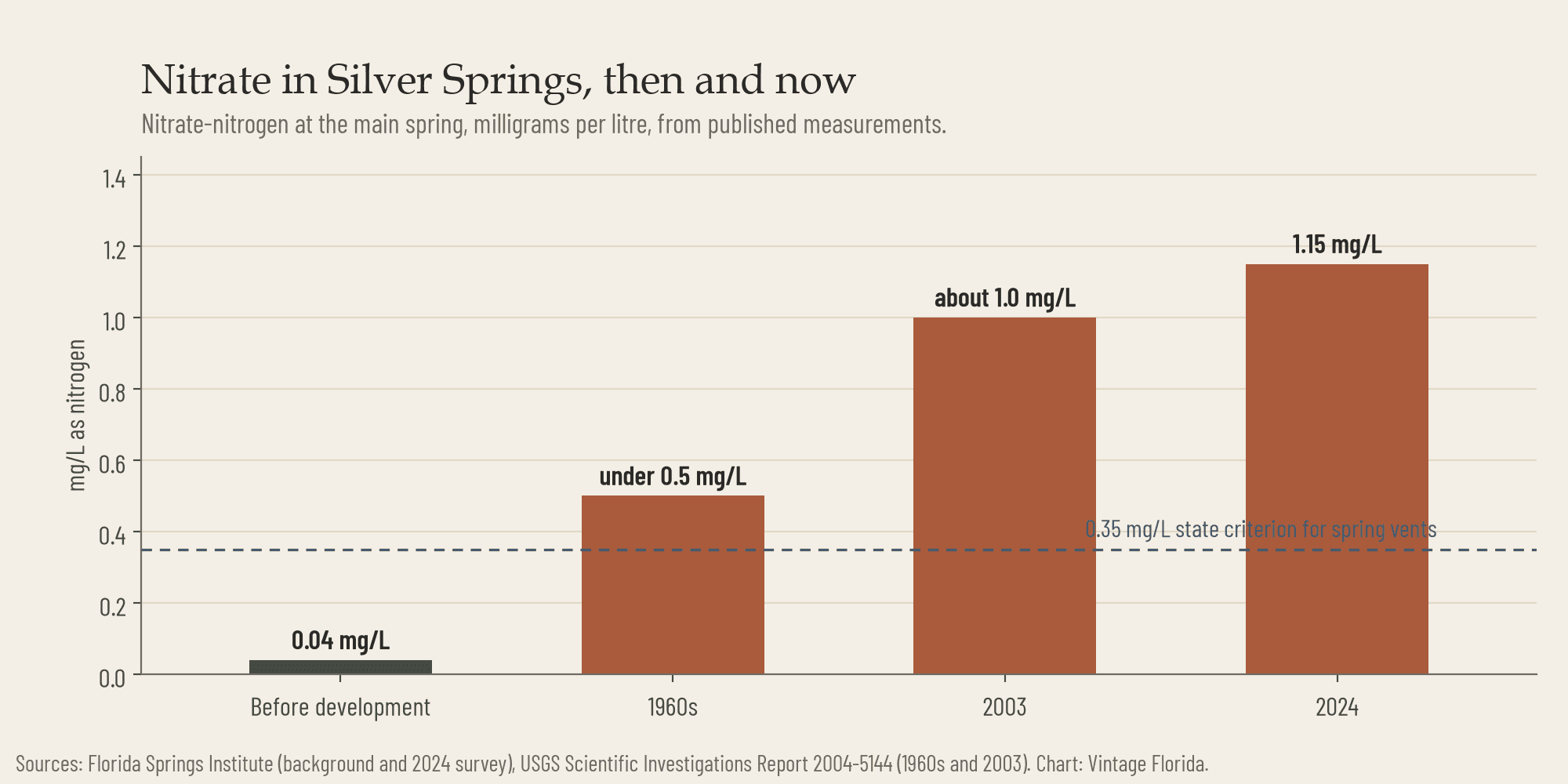 Bar chart showing nitrate at Silver Springs rising from 0.04 milligrams per litre before development to under 0.5 in the 1960s, about 1.0 in 2003, and 1.15 in 2024, against a state criterion of 0.35.