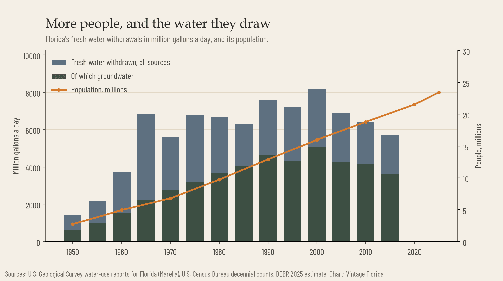 Bar chart of Florida fresh water withdrawals from 1950 to 2015 with a line showing population growth from under 3 million to about 20 million.
