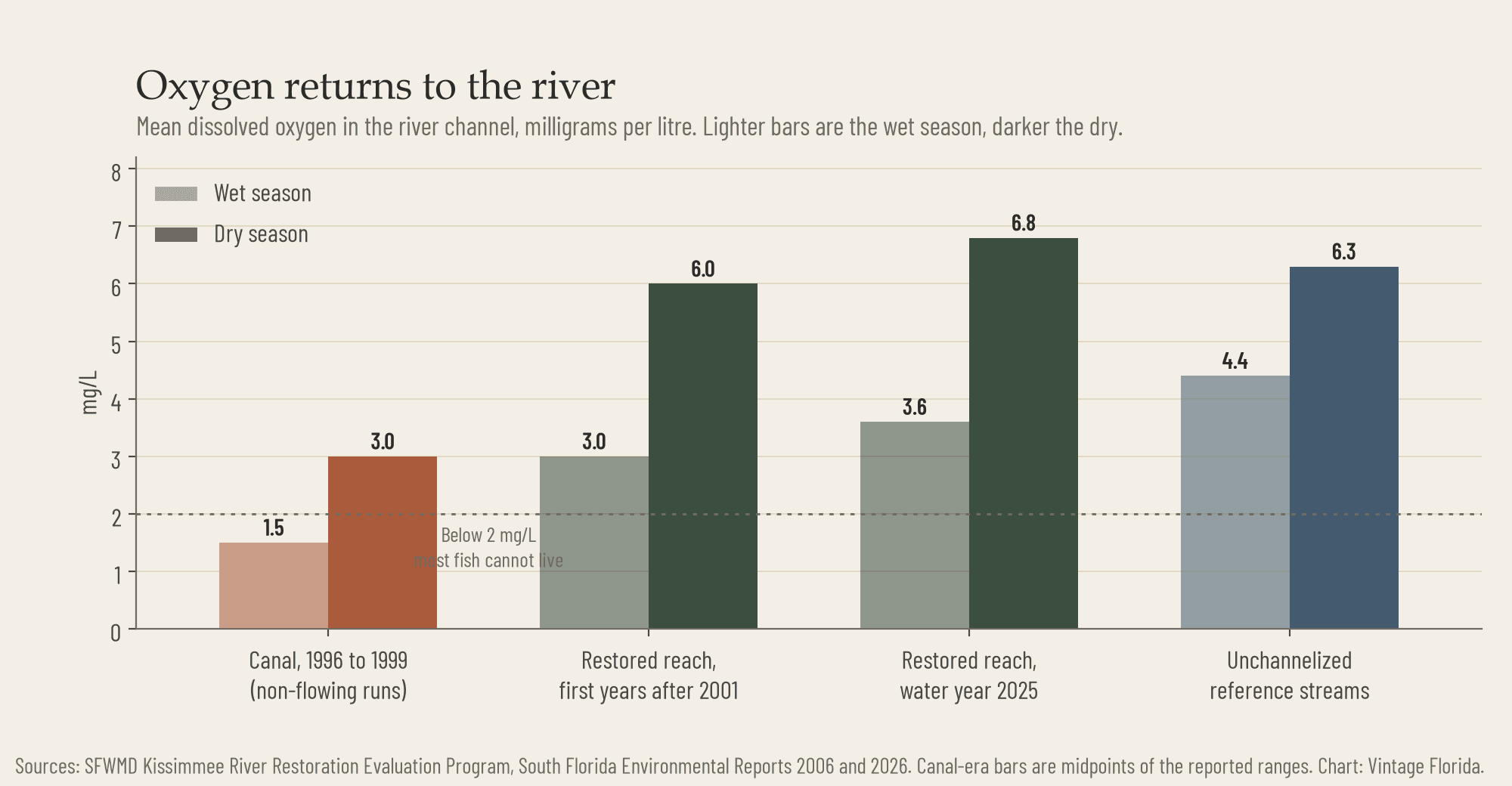 Bar chart comparing dissolved oxygen in the canal era, the first years after restoration, water year 2025, and unchannelized reference streams, for wet and dry seasons.