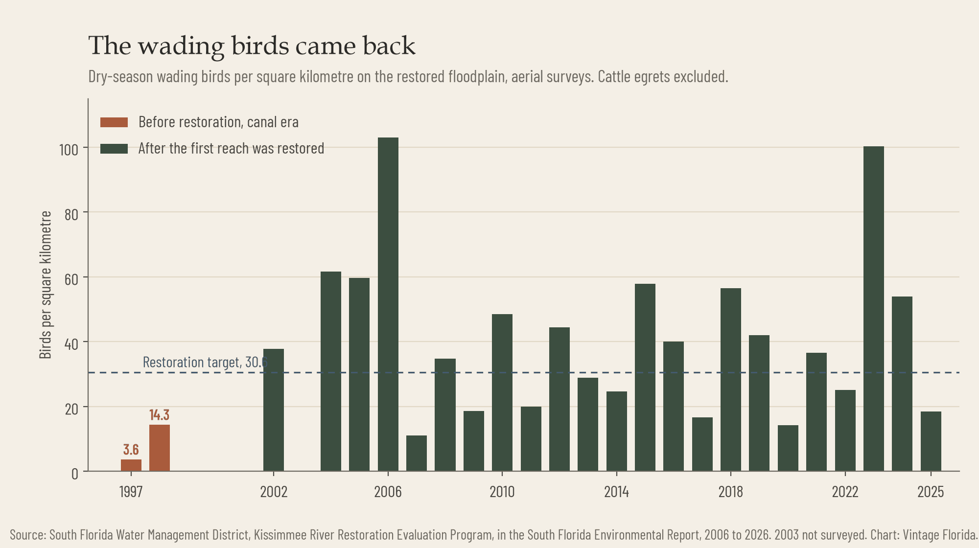 Bar chart of dry-season wading bird density on the restored Kissimmee floodplain from the 1997 and 1998 canal-era baseline through 2025, against a target of 30.6 birds per square kilometre.