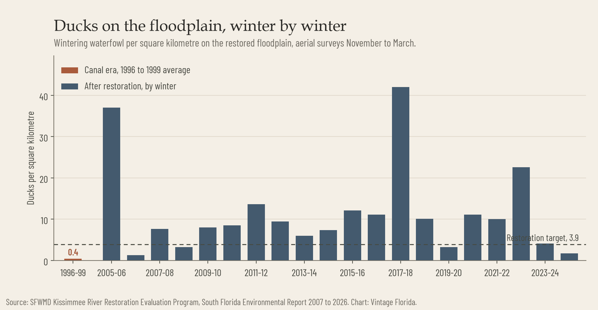 Bar chart of wintering waterfowl density on the restored Kissimmee floodplain by winter from 2005-06 to 2024-25, against a canal-era baseline of 0.4 and a target of 3.9 ducks per square kilometre.