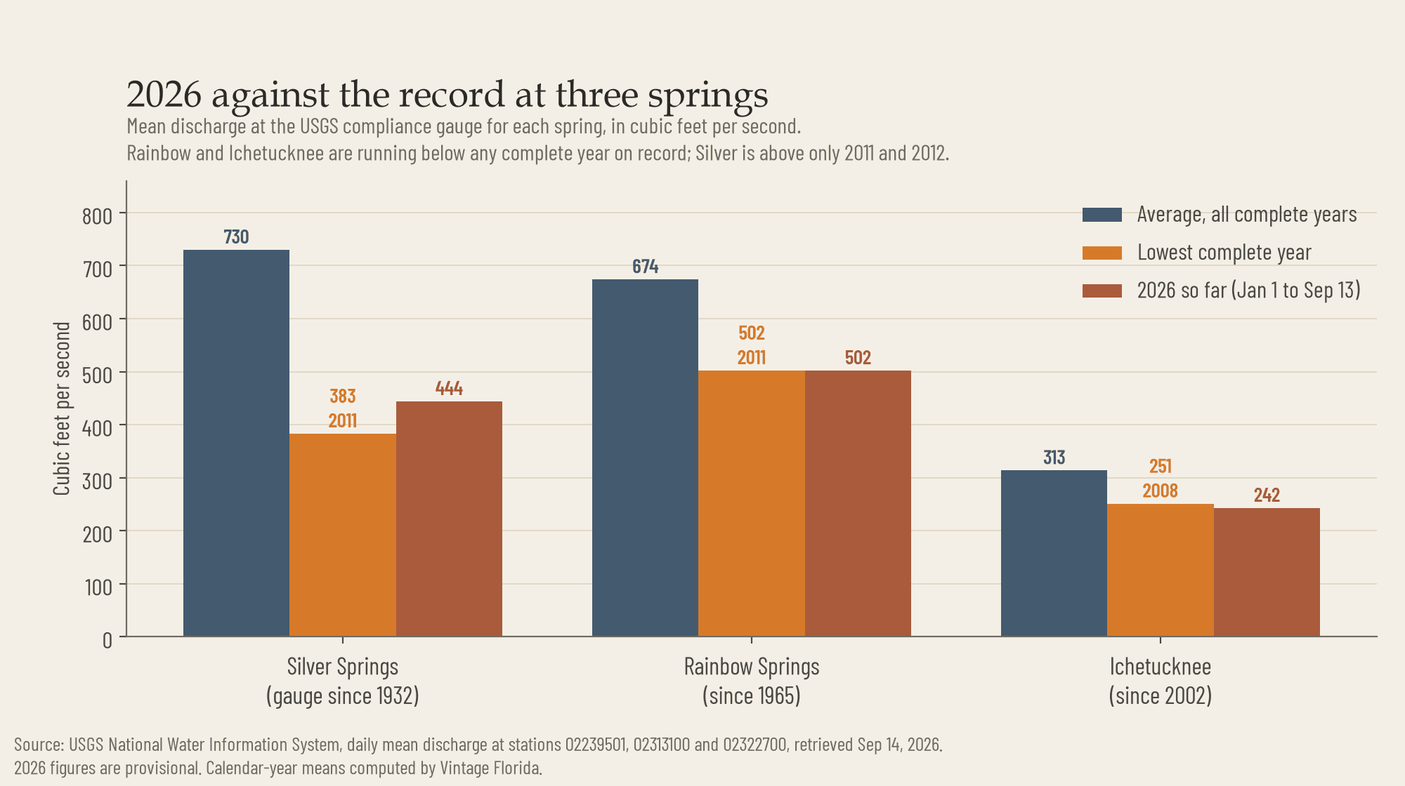 Grouped bar chart comparing the long-term average, the lowest complete year, and 2026 to date at Silver Springs, Rainbow Springs and the Ichetucknee. Silver is at 444 cubic feet per second against an average of 730; Rainbow is at 502, level with its 2011 record low; the Ichetucknee is at 242, below its 2008 low of 251.