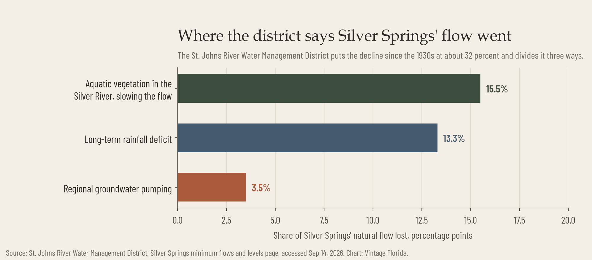 Horizontal bar chart showing the St. Johns River Water Management District's division of Silver Springs' 32 percent flow decline: 15.5 percentage points to aquatic vegetation in the Silver River, 13.3 to long-term rainfall deficit, and 3.5 to regional groundwater pumping.