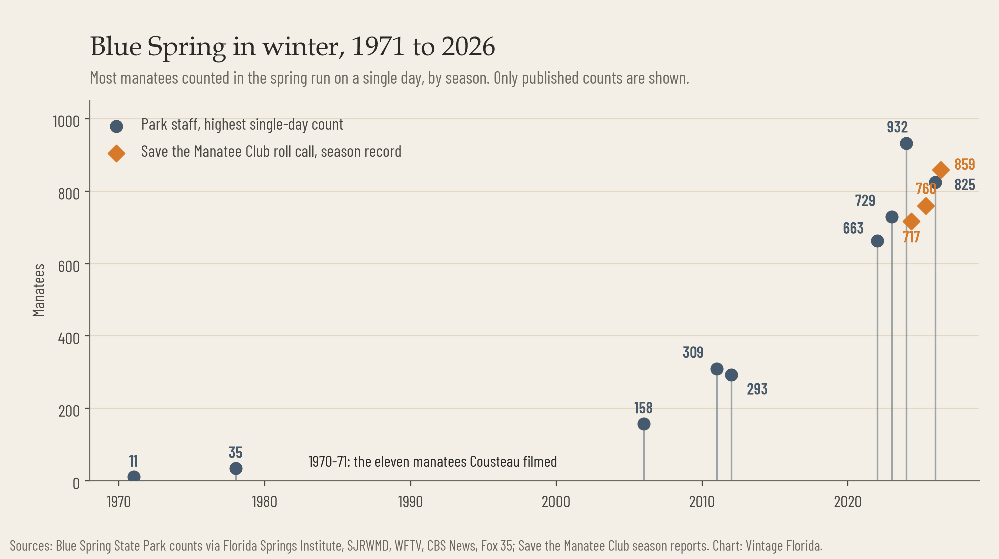 Chart of the highest single-day manatee counts at Blue Spring by season, rising from 11 in 1970-71 to 932 counted by park staff in January 2024 and 859 in the Save the Manatee Club roll call in early 2026.