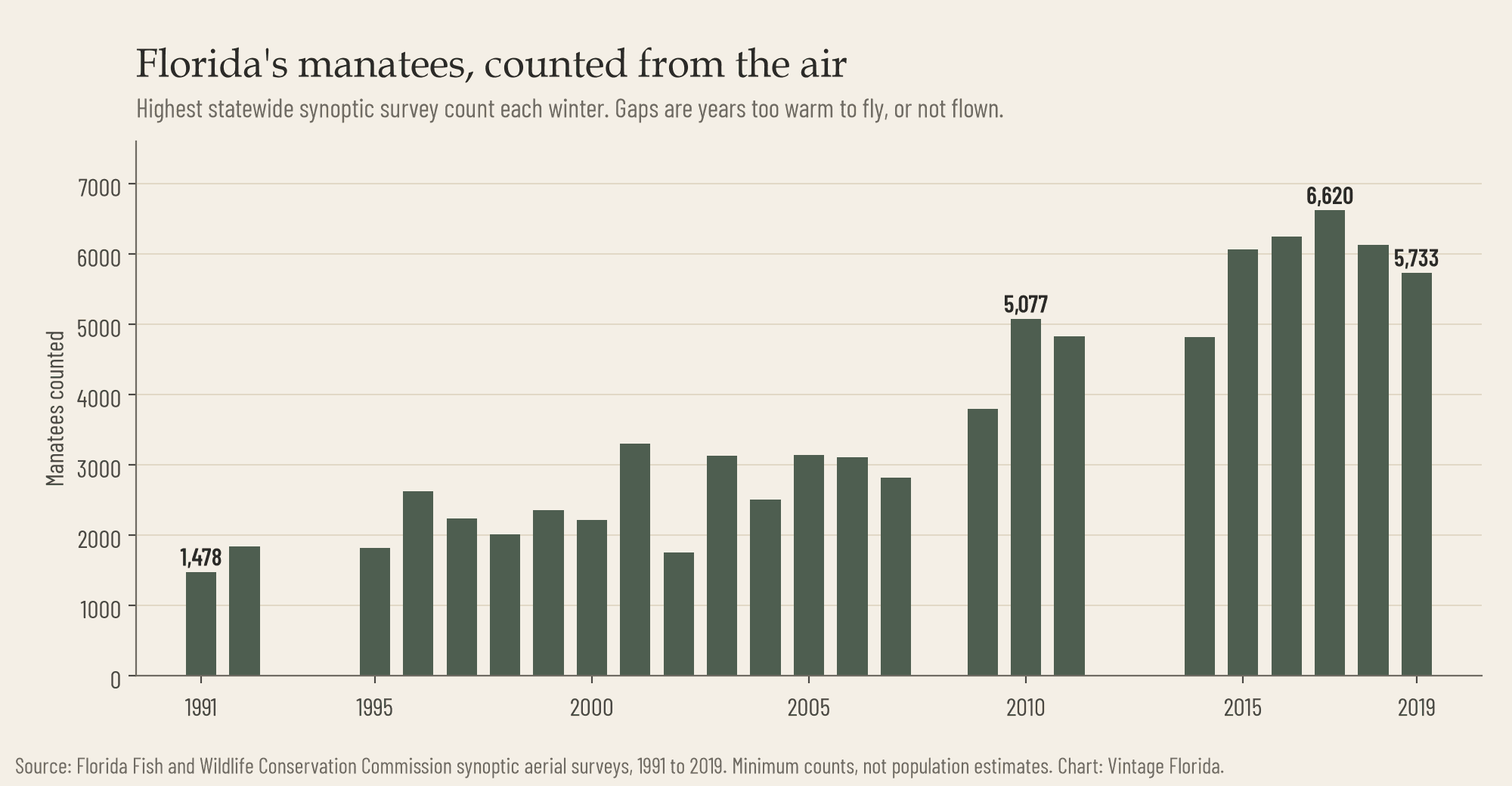 Bar chart of Florida's statewide synoptic aerial manatee counts, from 1,478 in 1991 to a high of 6,620 in 2017.