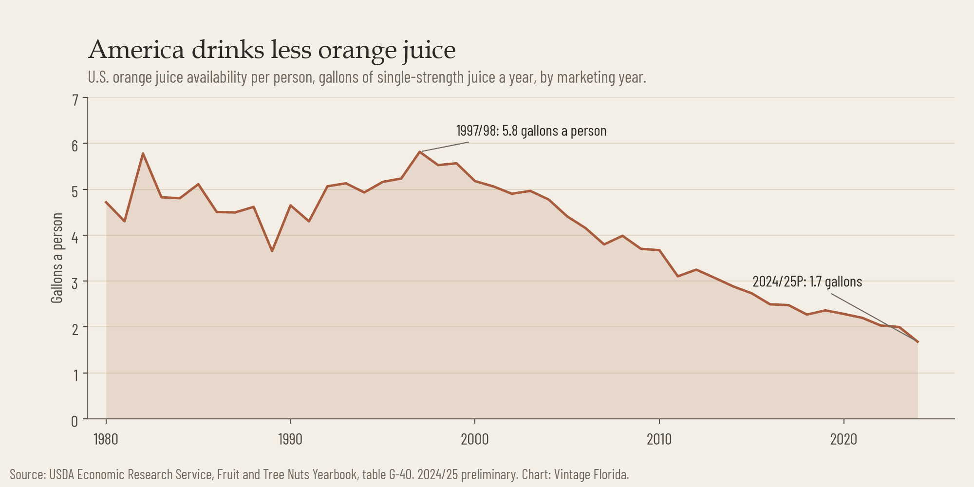 Line chart of U.S. orange juice availability per person from 1980 to 2025, peaking near 5.8 gallons in 1997-98 and falling to 1.7 gallons in 2024-25.