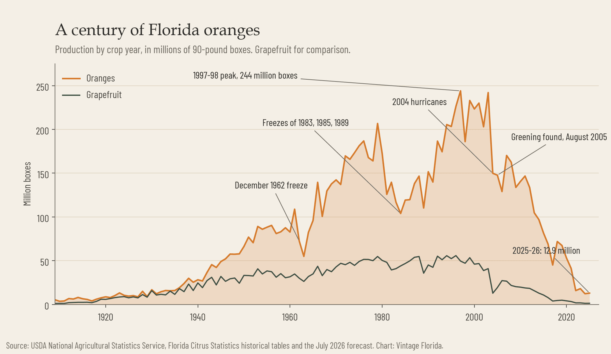 Line chart of Florida orange production by crop year from 1909 to 2026, rising from under ten million boxes to a peak of 244 million in 1997-98 and falling to 12.9 million in 2025-26, with freezes, hurricanes, and the 2005 greening discovery marked.