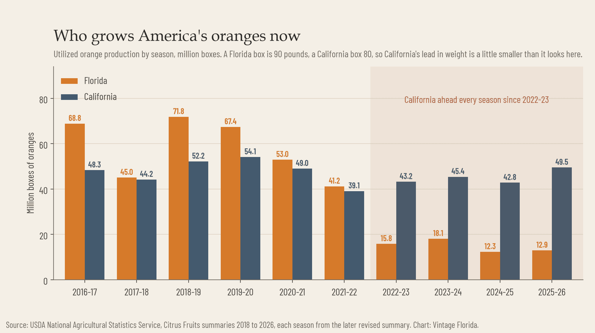 Bar chart of orange production in Florida and California by season from 2016-17 to 2025-26. Florida leads until 2021-22, then drops to a fraction of California from 2022-23 on.