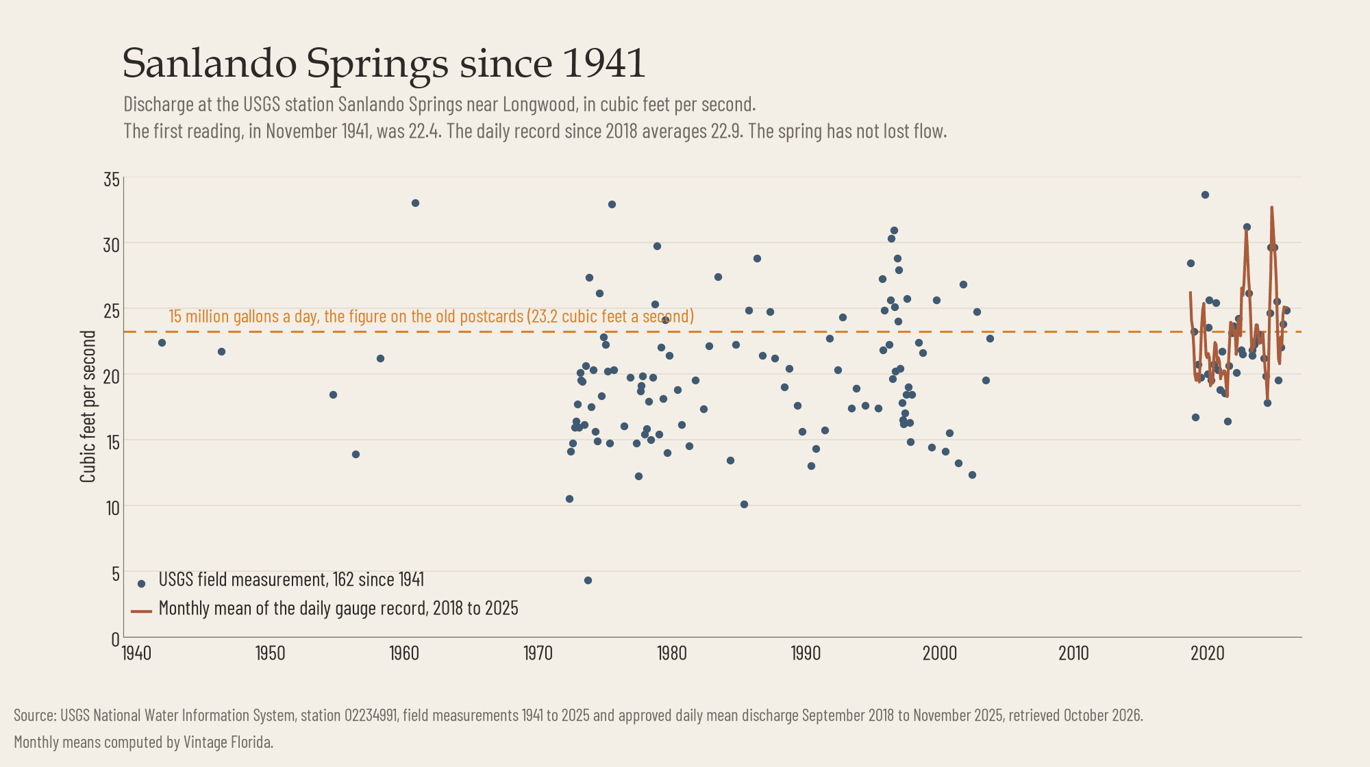 Scatter and line chart of Sanlando Springs discharge in cubic feet per second from 1941 to 2025. Field measurements since 1941 cluster between 15 and 28 with a mean of 20.7; the monthly means of the daily record from 2018 to 2025 run between about 19 and 27 with a mean of 22.9; a dashed line marks 23.2, the 15 million gallons a day the postcards claimed.